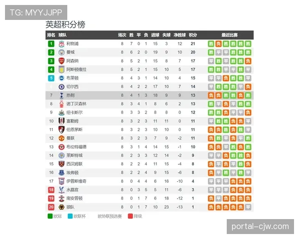 热刺主场溃败水晶宫，十一轮不胜仅领先降级区一分